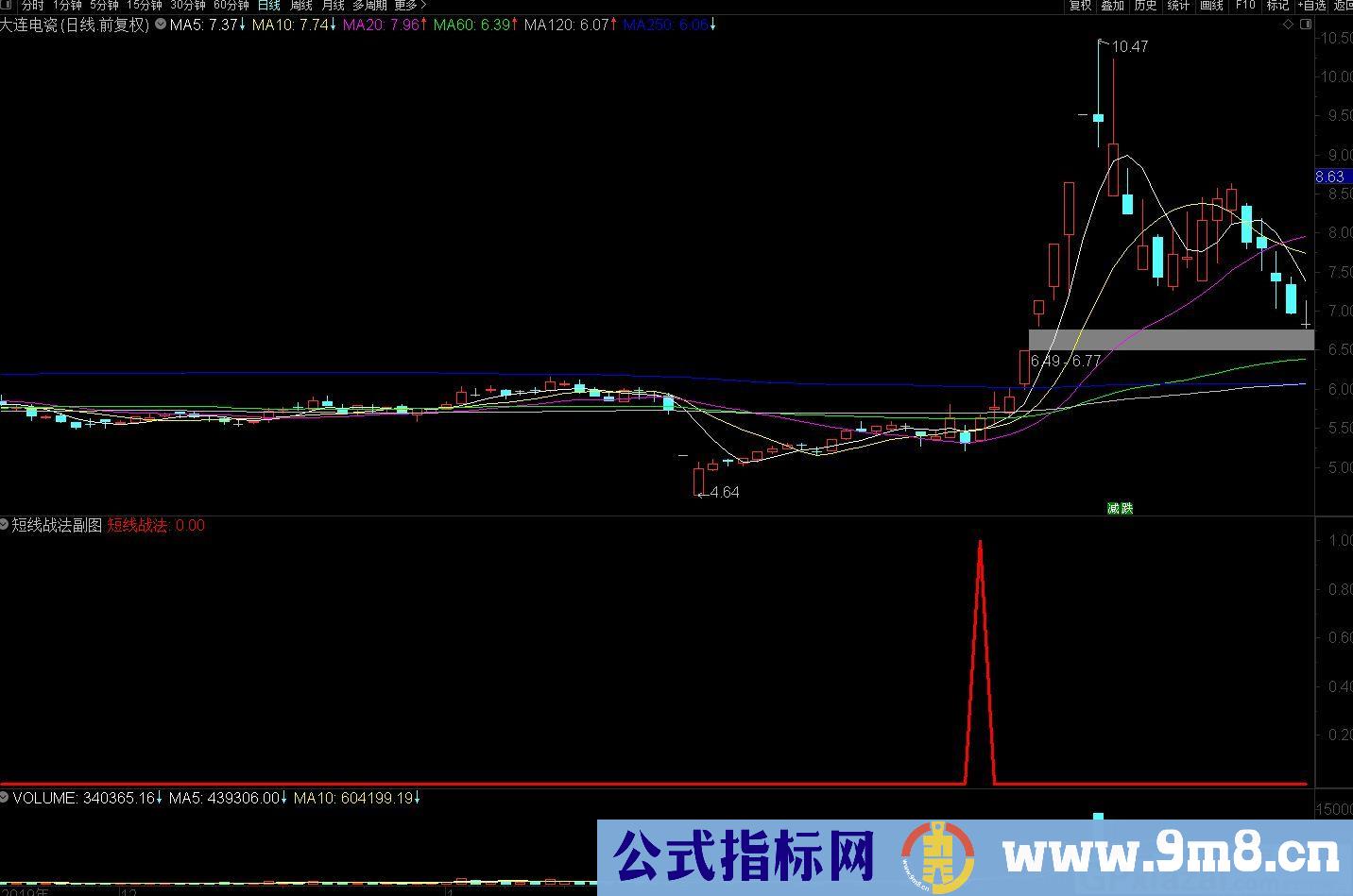成功率高的超短线战法 通达信副图/选股指标 源码 贴图