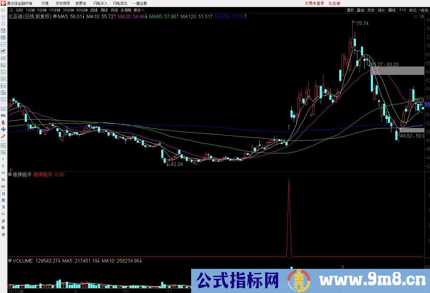 平台突破类型指标 涨停能手 通达信副图/选股指标 源码 贴图