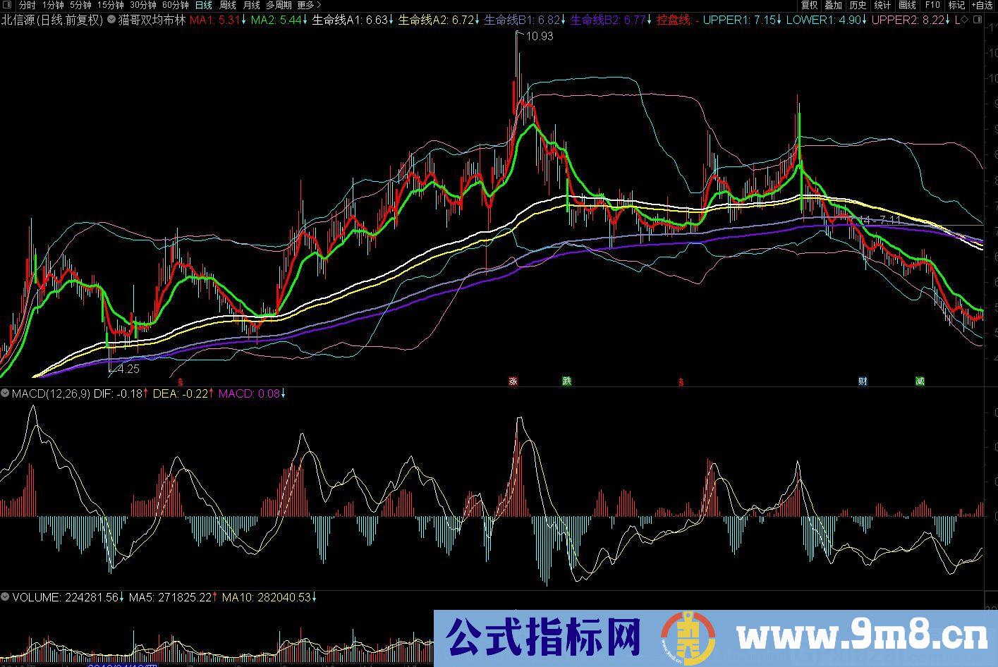 双均布林 生命线 控盘线 通达信主图指标 九毛八公式指标网