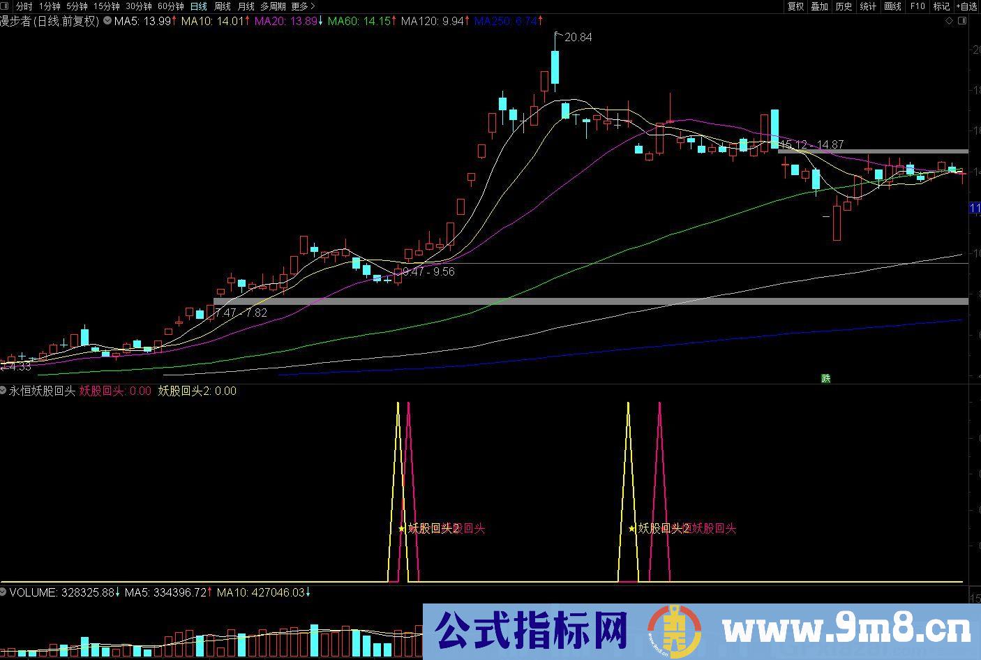 妖股回头 通达信副图/选股指标 源码 贴图