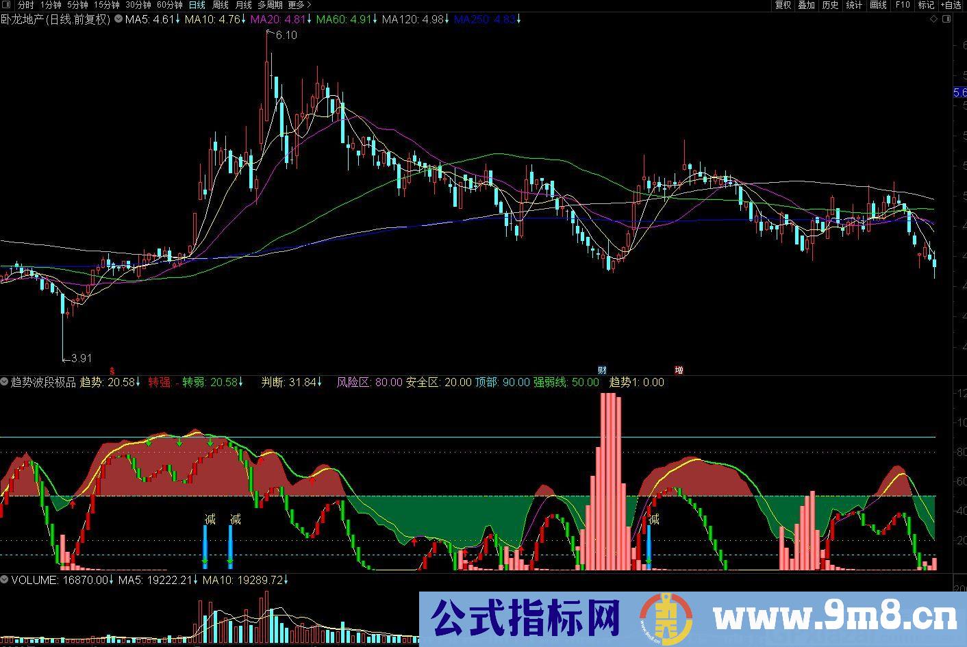 高手的不二选择 极品波段趋势 通达信副图指标 源码 贴图