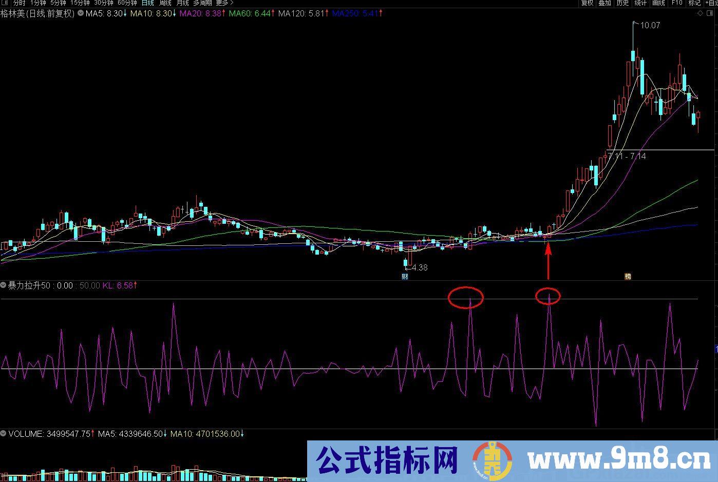 暴力拉伸 结合MACDDDI等指标 通达信副图/选股指标 源码 贴图