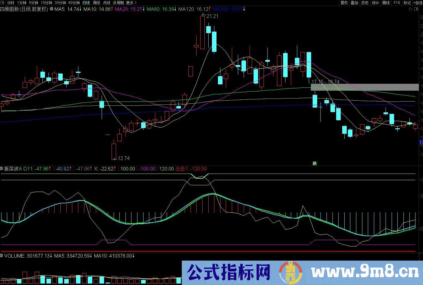 买卖指标 振荡波 通达信副图指标 源码 贴图