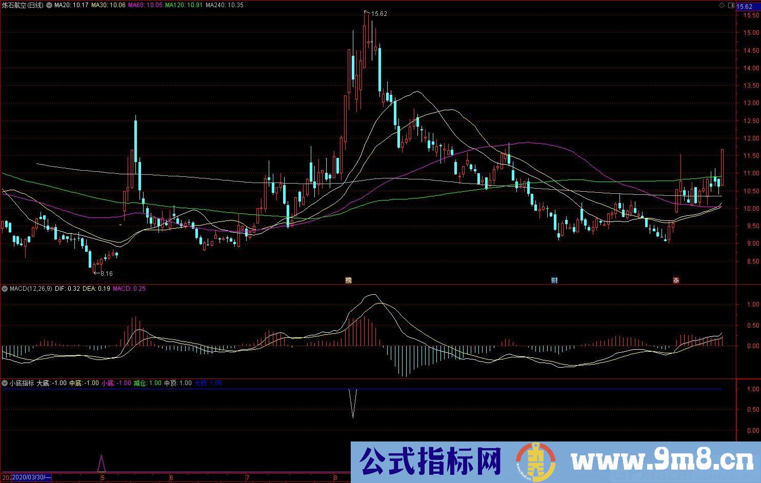 小底指标 精准抄底 有效逃顶 通达信副图指标 源码 贴图 无未来 不漂移