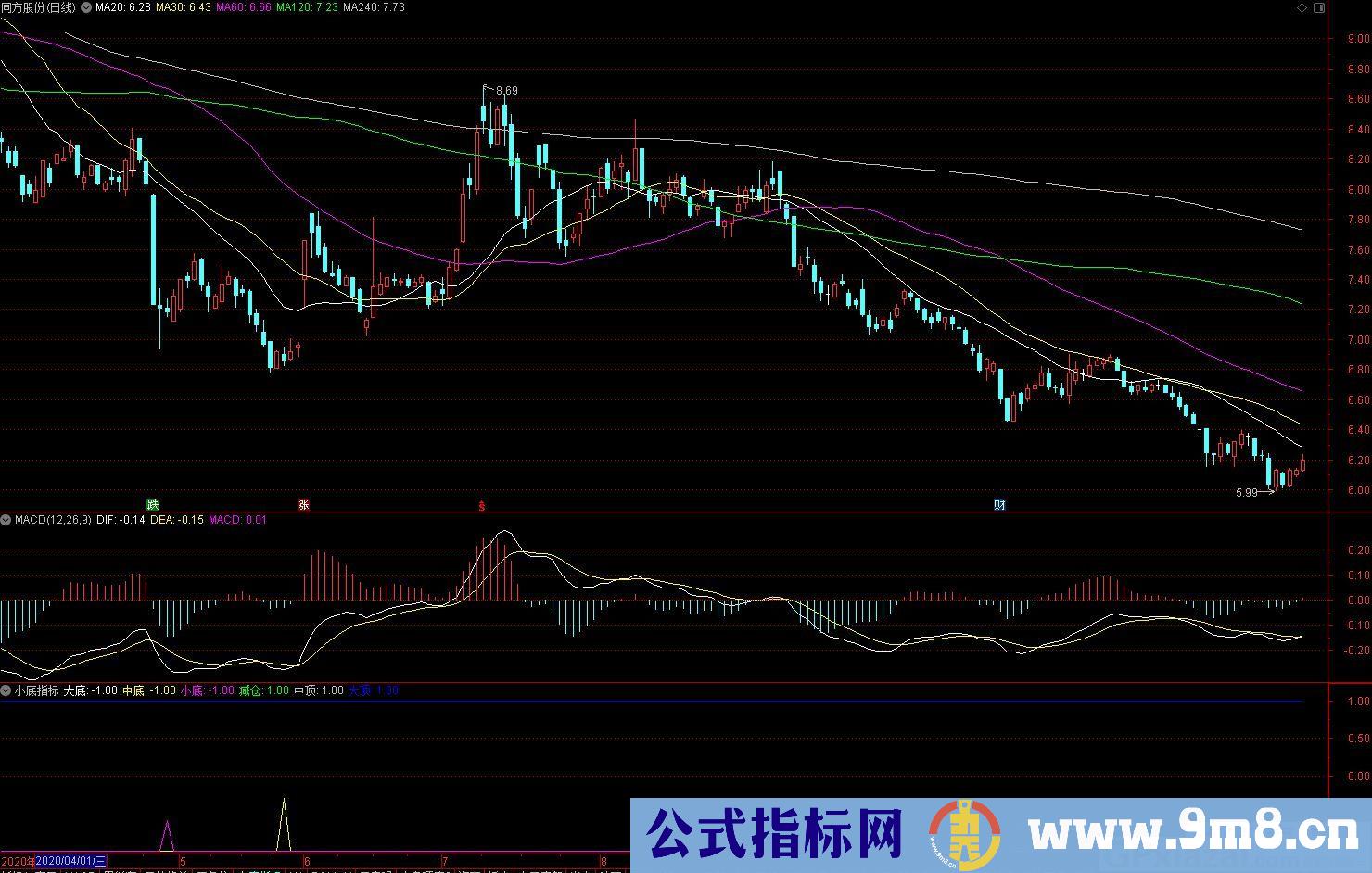 小底指标 精准抄底 有效逃顶 通达信副图指标 源码 贴图 无未来 不漂移