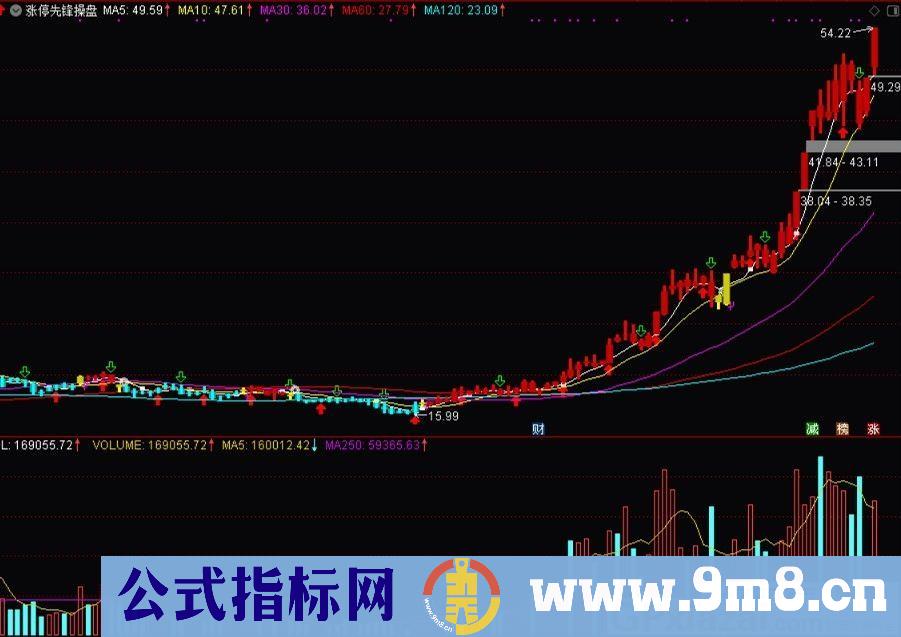 经典指标 操盘主图 涨停先锋神组合一 指标有买卖信号提示 通达信主图指标 源码 贴图 无未来