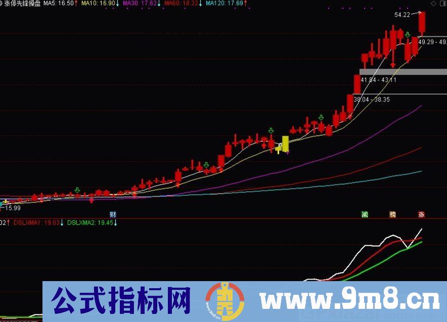 经典指标——大势领先 看趋势 涨停先锋神组合二 通达信副图指标 九毛八公式指标网 无未来