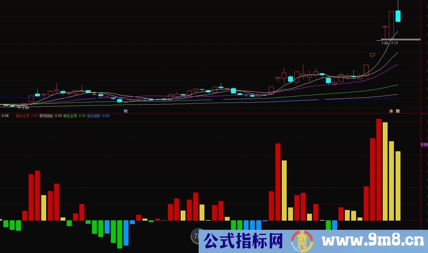 主导动能 动能变化 通达信副图指标 源码 贴图 无未来