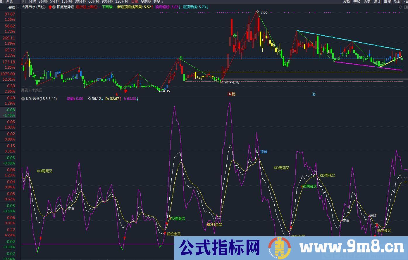 找牛指标 神马KDJ 通达信副图指标 九毛八公式指标网