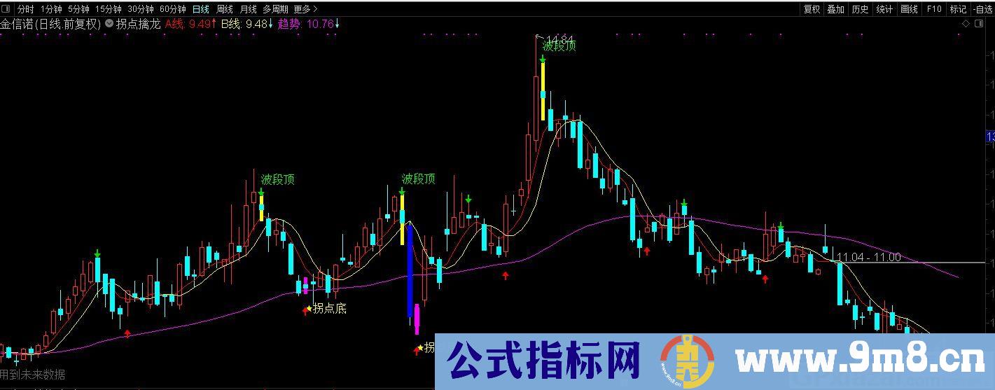 拐点擒龙战法指标 通达信主图指标 源码 贴图 有未来