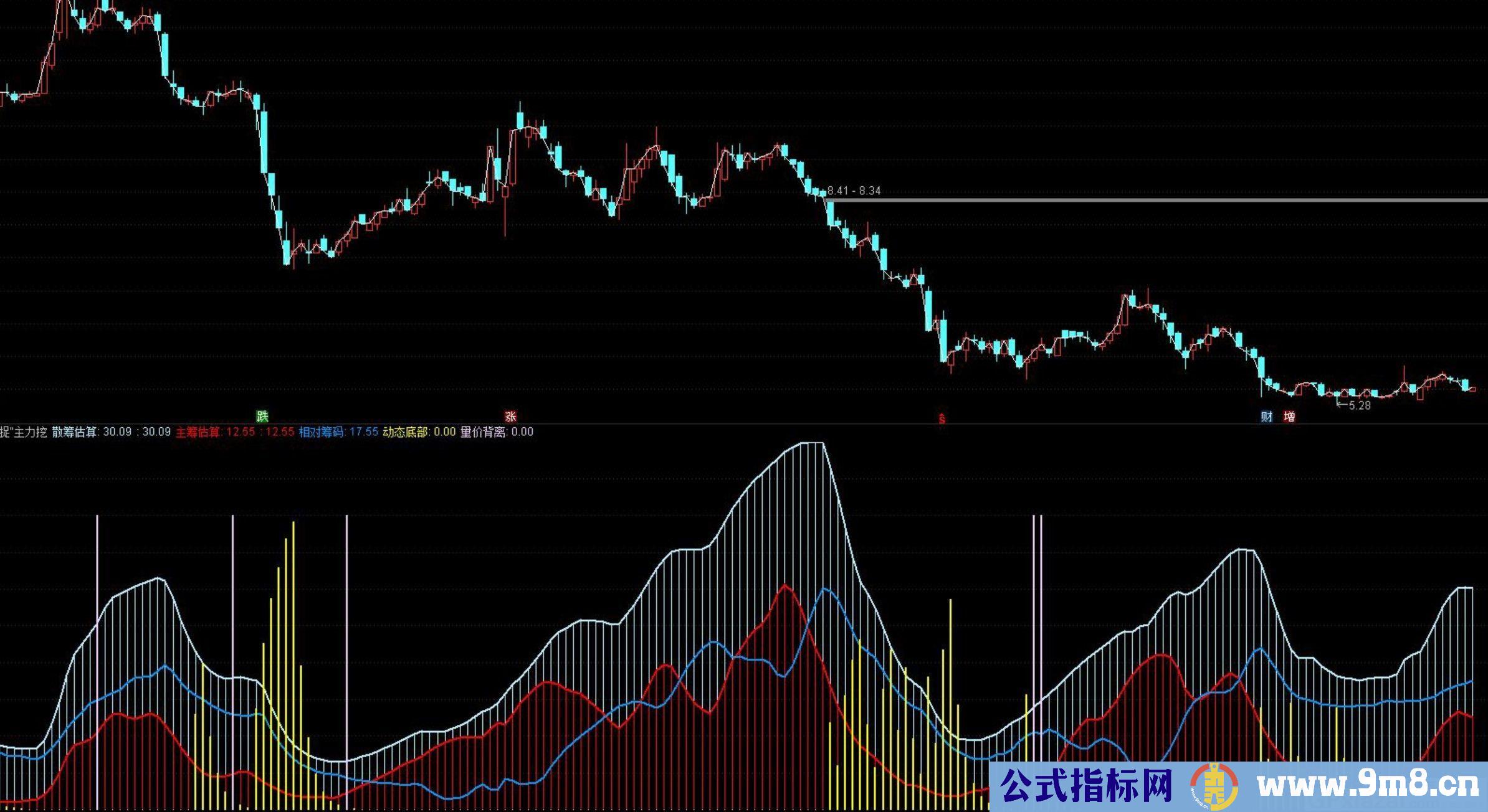根据移动筹码分布图改编的指标 庄见愁 通达信副图指标 源码 贴图