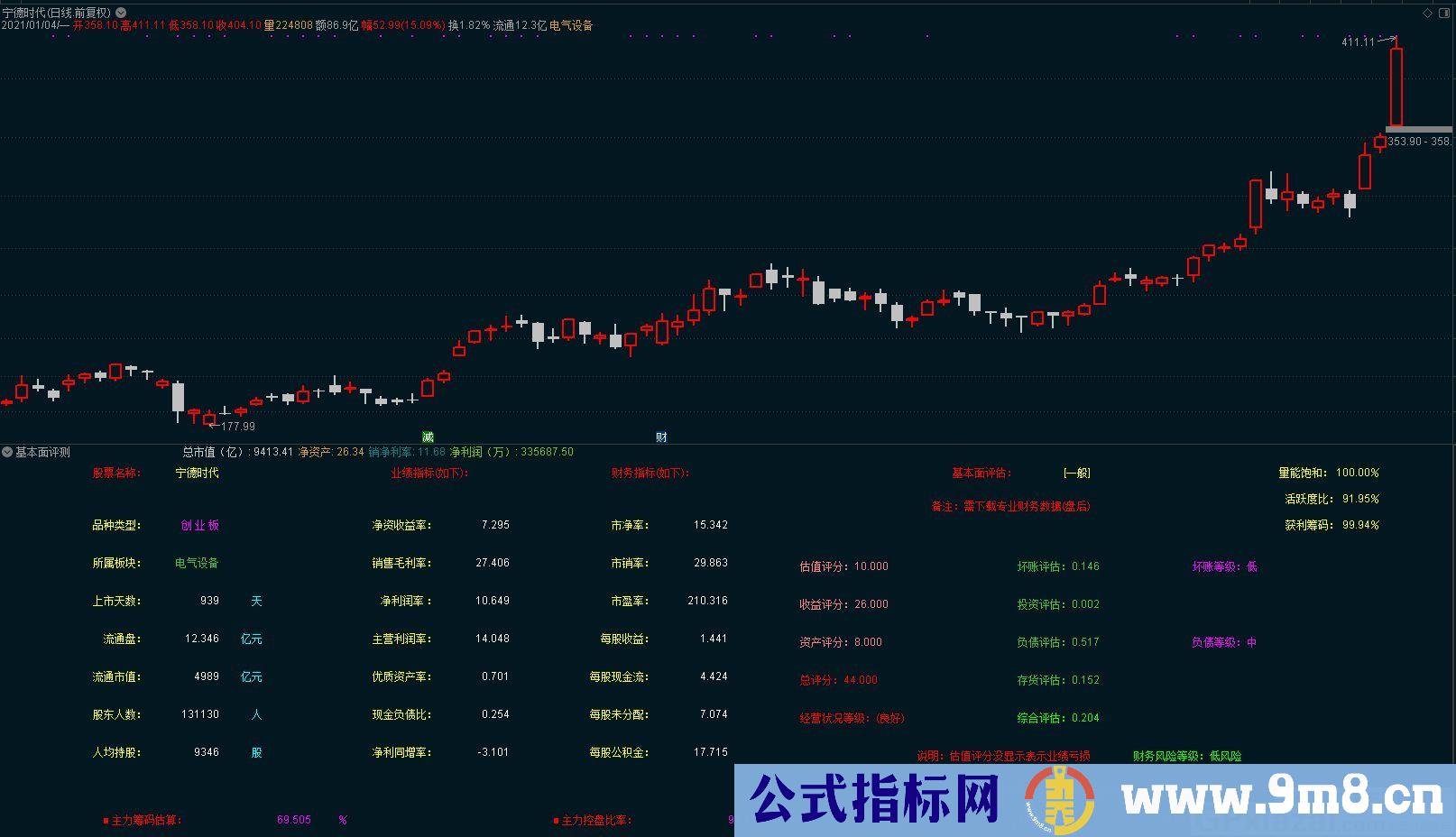 很实用的指标 基本面评测 通达信副图指标 源码 贴图