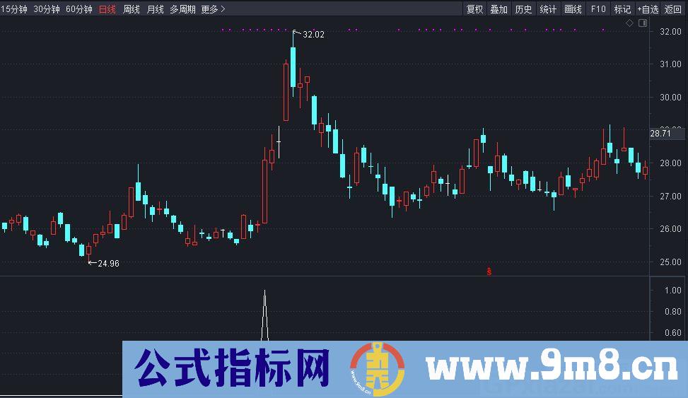 股票筛选 红倍柱 通达信副图指标 源码 贴图