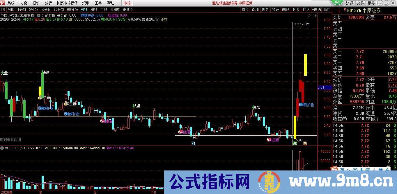 麒麟护盘 金窗共振 通达信副图指标 九毛八公式指标网