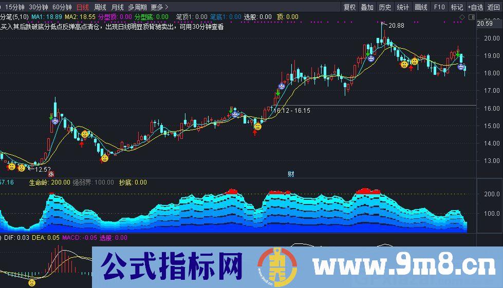 自用的选股和看盘副图指标 缠论主图+MACD 通达信主图/副图/选股指标 九毛八公式指标网