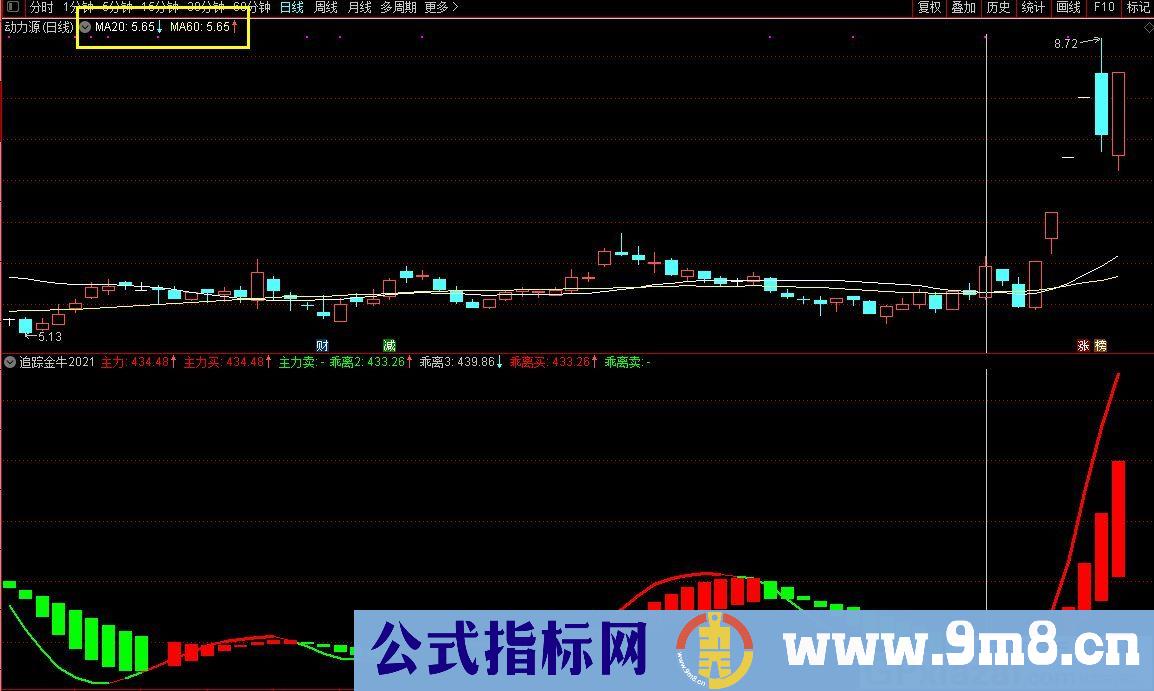 反复验证过的指标 追踪金牛2021 通达信副图指标 贴图