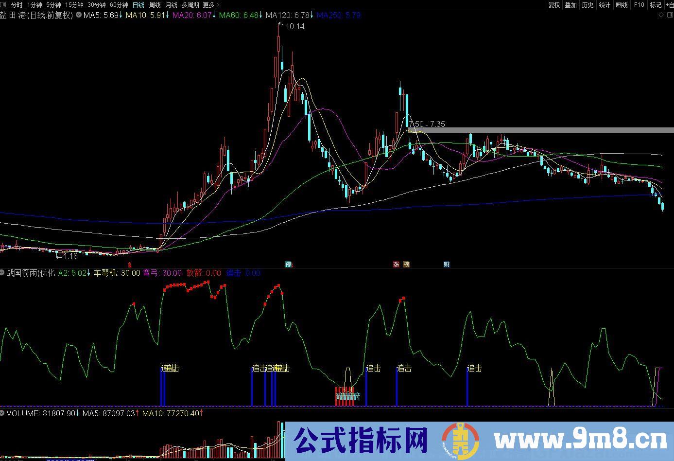 战国箭雨优化 箭单独出现为短线买 通达信副图指标 九毛八公式指标网