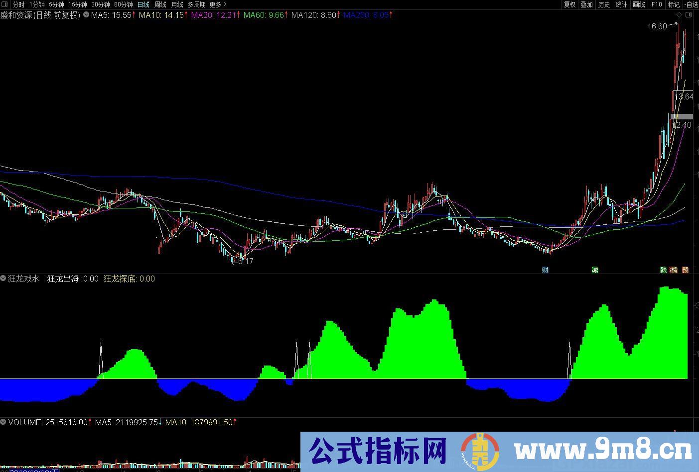 狂龙戏水 狂龙出海 狂龙探底 通达信副图指标 源码 贴图