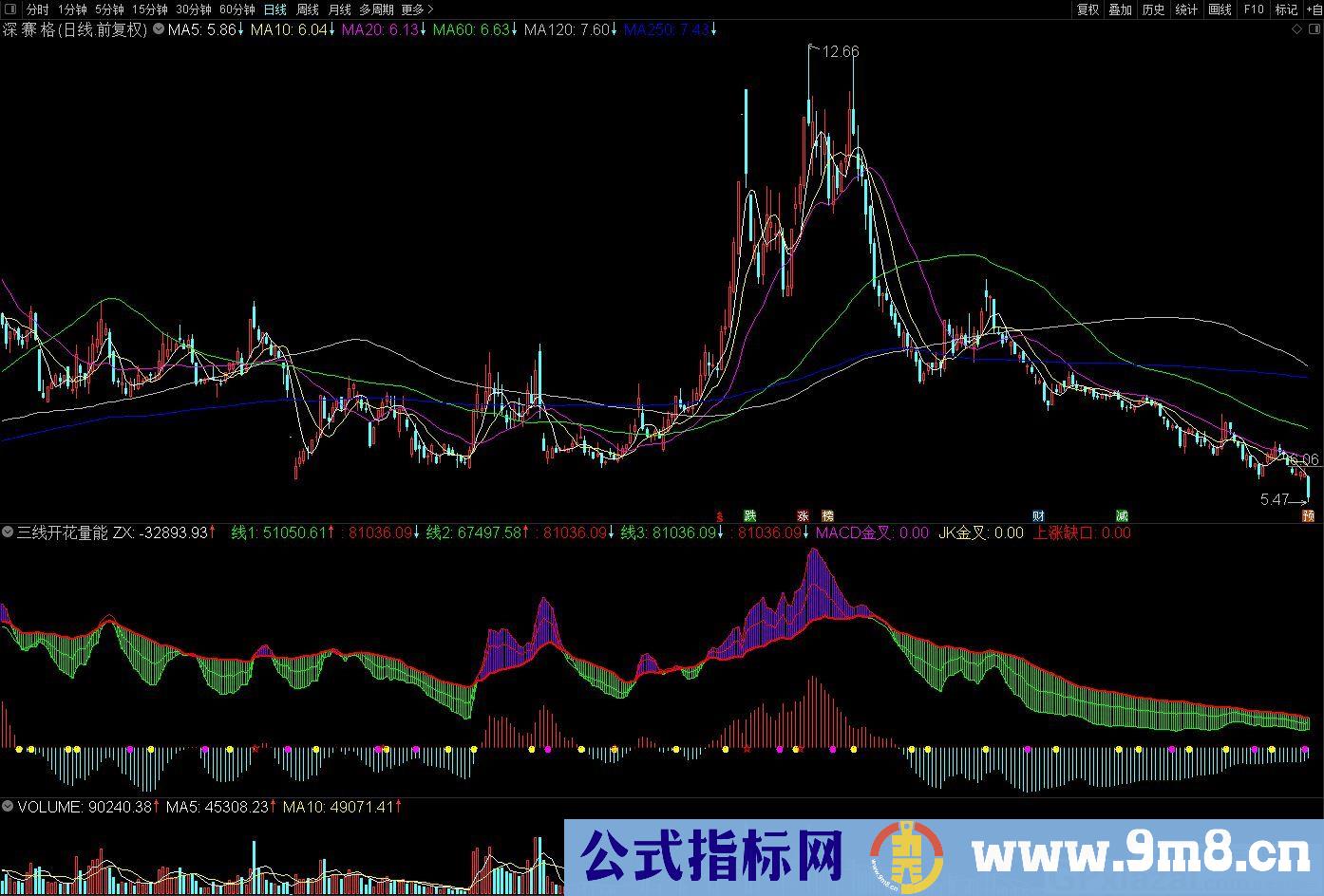 三线开花量能 三线向上开花是介入点 通达信副图指标 源码 贴图 用法说明