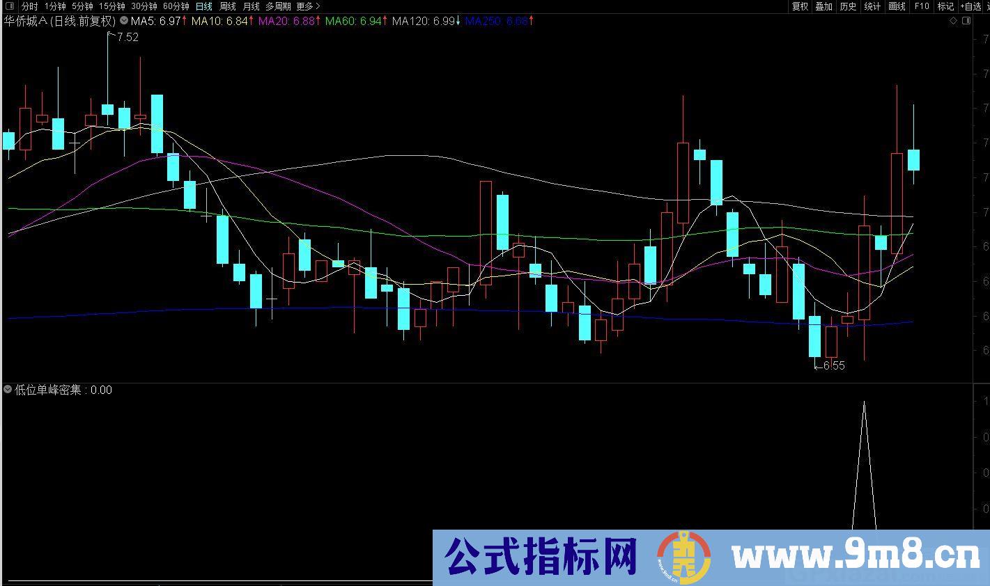 低位单峰密集突破 通达信副图/选股指标 九毛八公式指标网