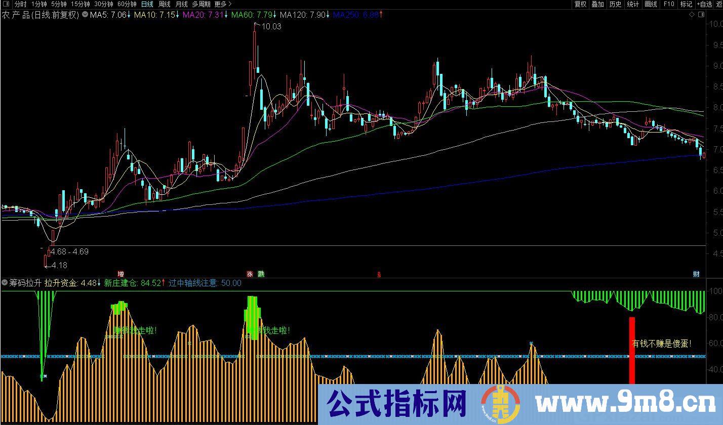 筹码拉升 通达信副图指标 九毛八公式指标网