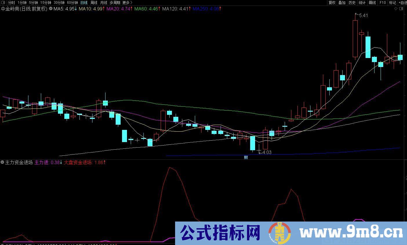 主力资金进场 通达信副图指标 源码 贴图
