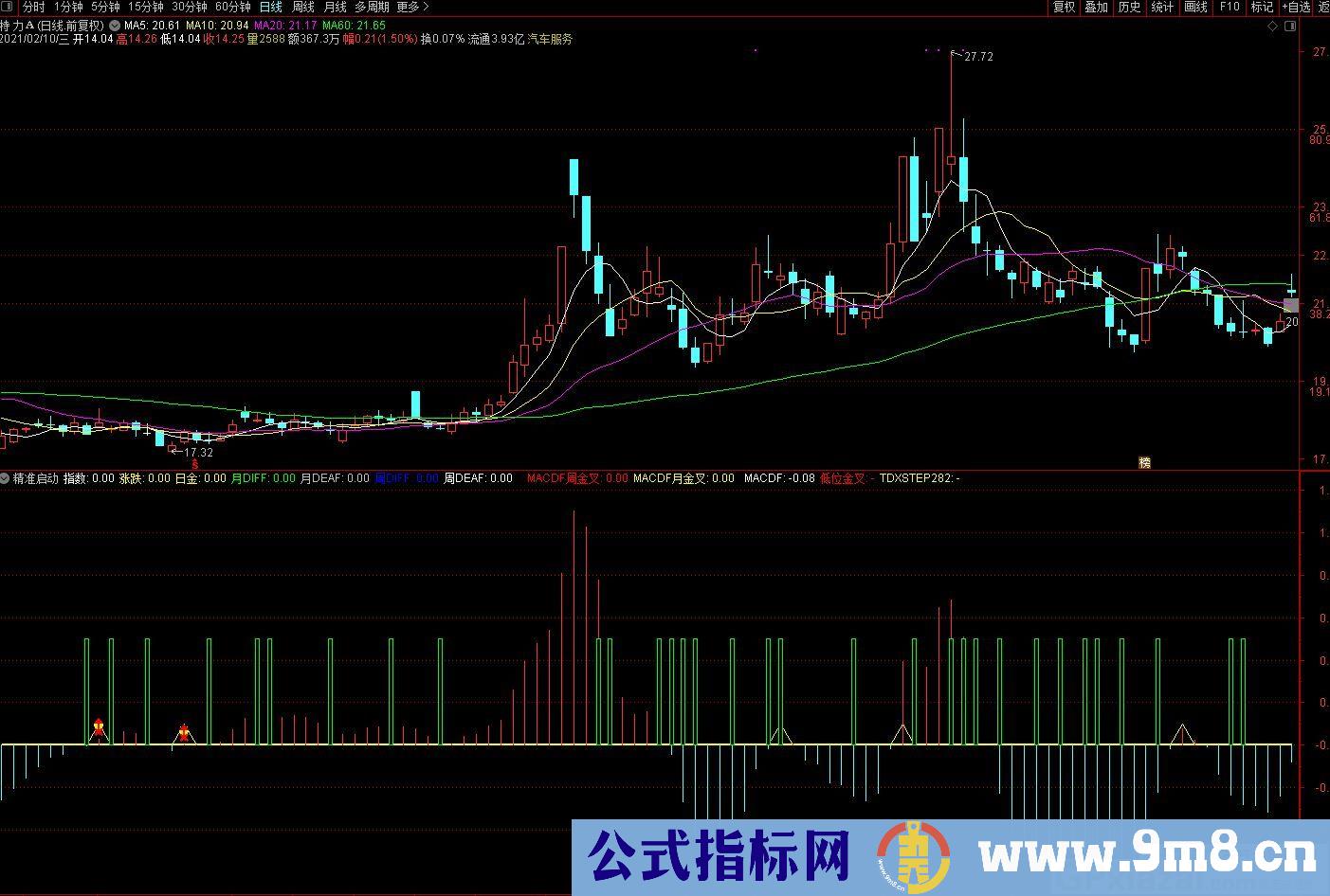 启动点极其精准的指标 胜率极高 通达信副图/选股指标 九毛八公式指标网