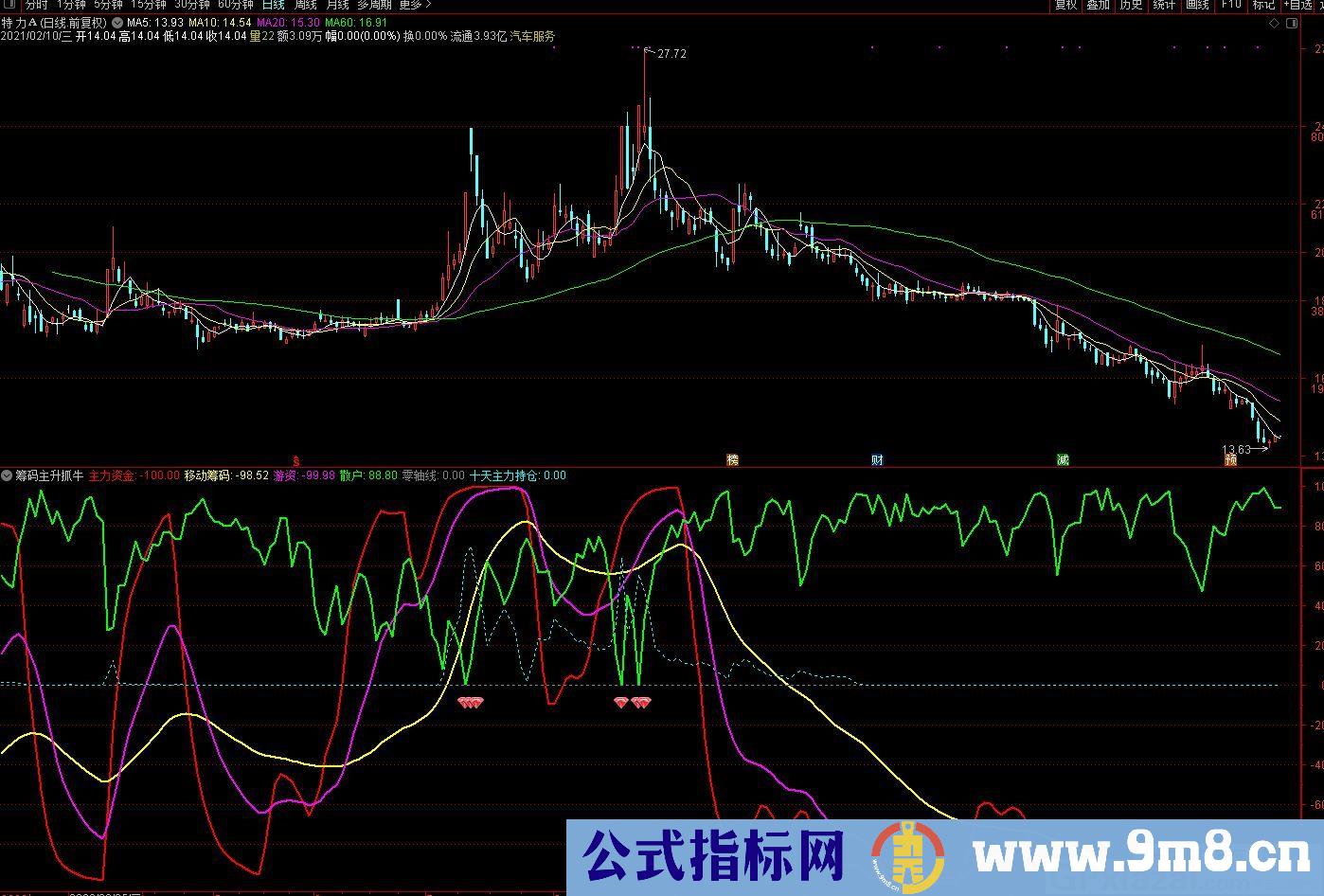 主力资金拉动 筹码主升抓牛股 通达信副图指标 九毛八公式指标网