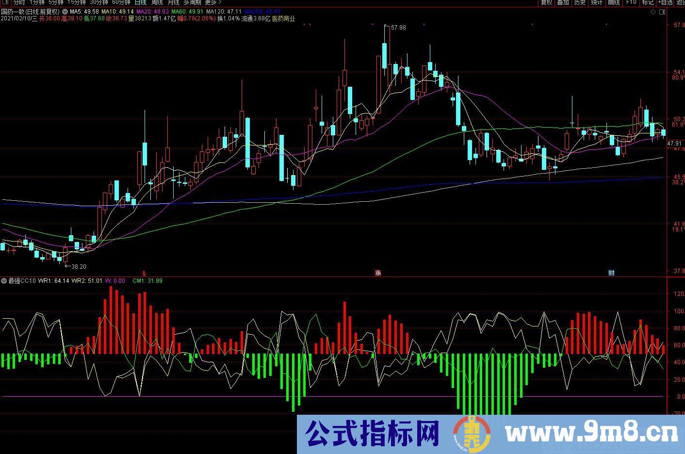 最强CC10  与RSI、MTM指标配合使用效果更好 通达信副图指标 九毛八公式指标网