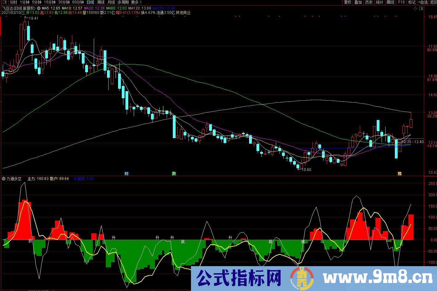 力道多空 见红买入 见绿卖出 通达信副图指标 九毛八公式指标网