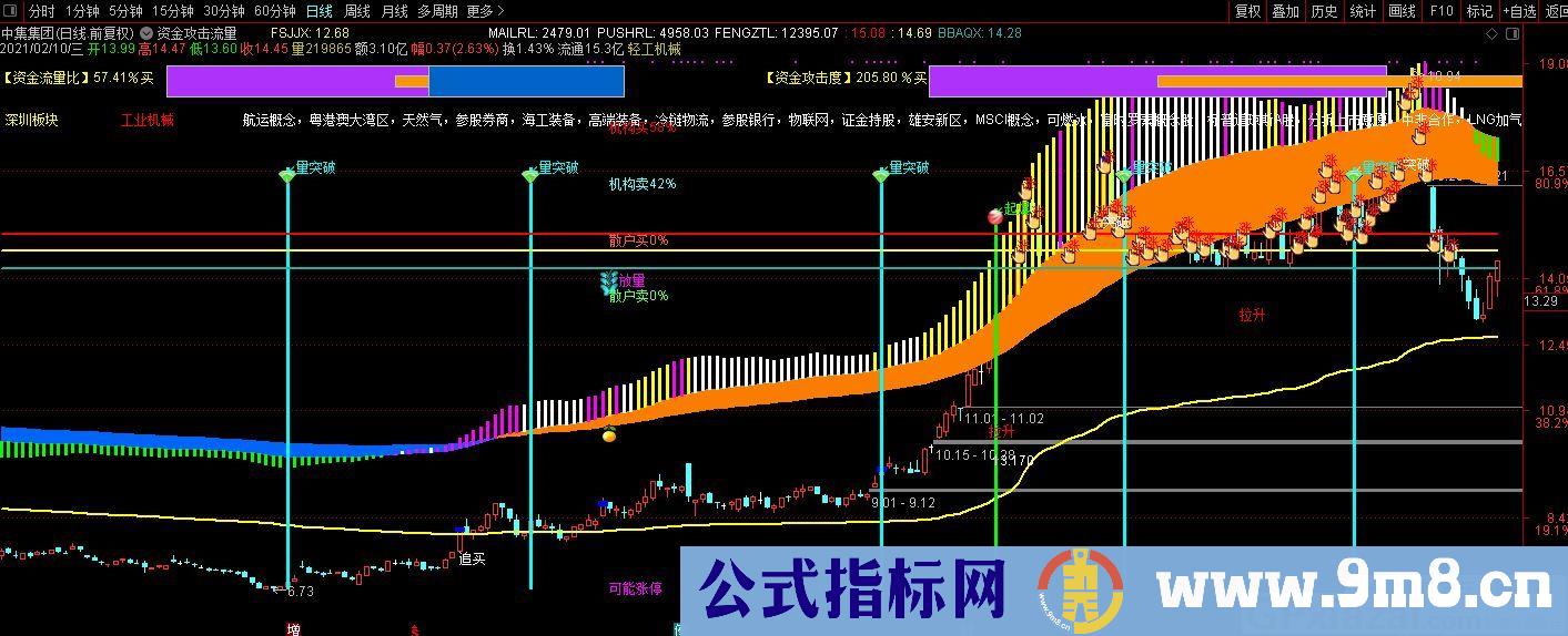 宝宝实盘 资金攻击流量分时 好不好自己体会 通达信主图指标 九毛八公式指标网