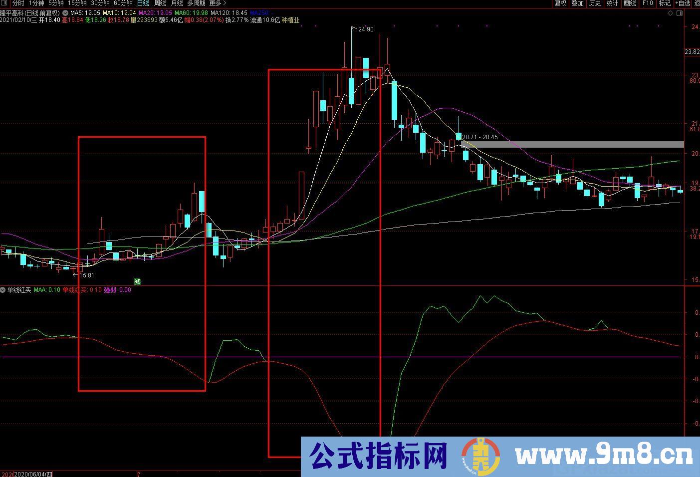 单线红买 通达信副图指标 九毛八公式指标网