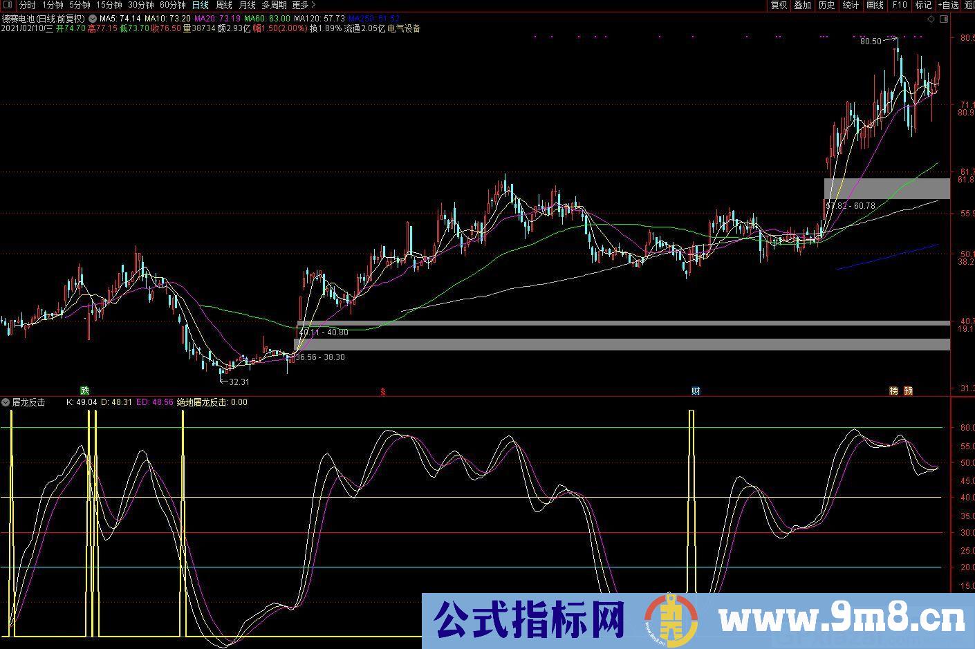 胜率超高指标 绝地屠龙反击 主要用于创业板和科创板 通达信副图/选股指标 源码 贴图