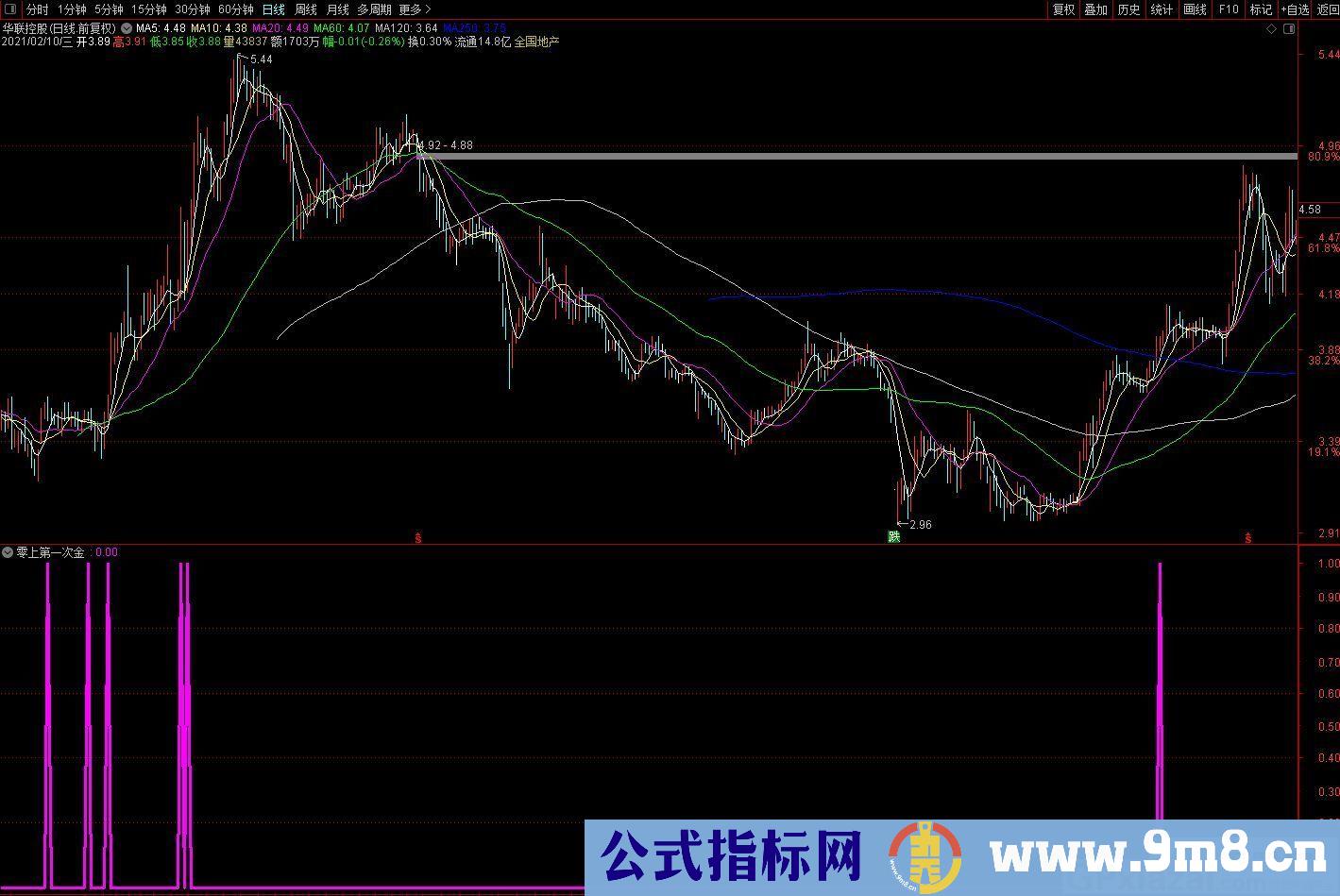 零上第一次金 MACD三浪买点 通达信副图/选股指标 九毛八公式指标网