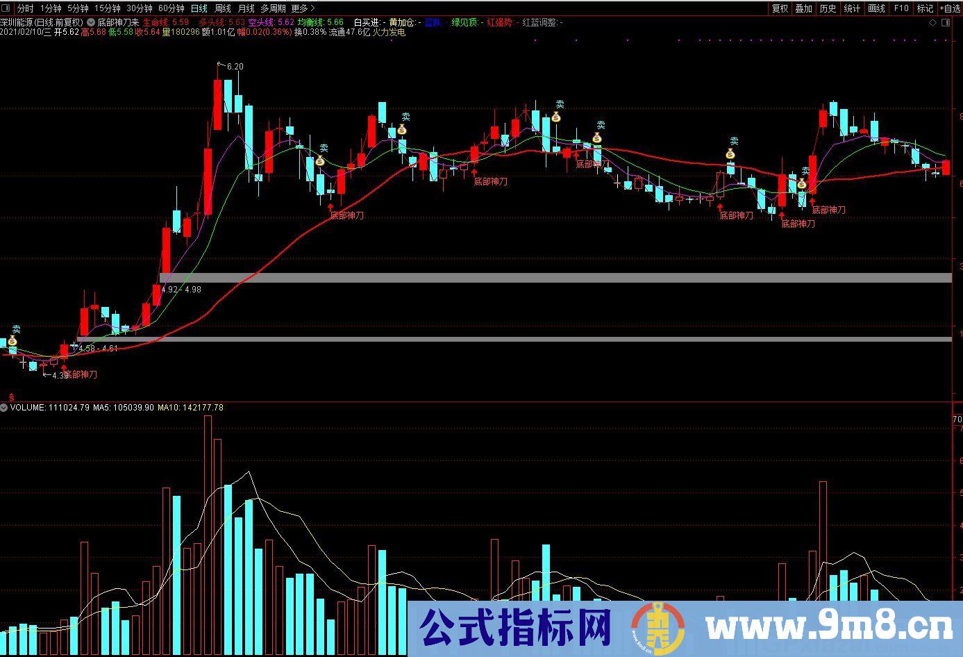 底部神刀 波段底部买卖 通达信主图指标 九毛八公式指标网