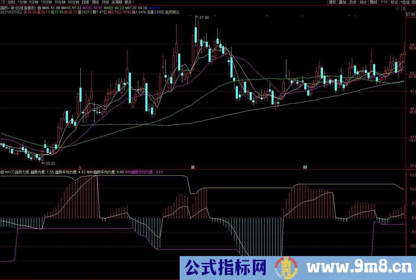 MACD趋势力度 判断走势确定买点 通达信副图指标 源码 贴图