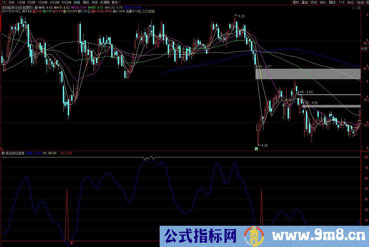 低点定位起涨 红色三角形是短牛信号 通达信副图/选股指标 九毛八公式指标网