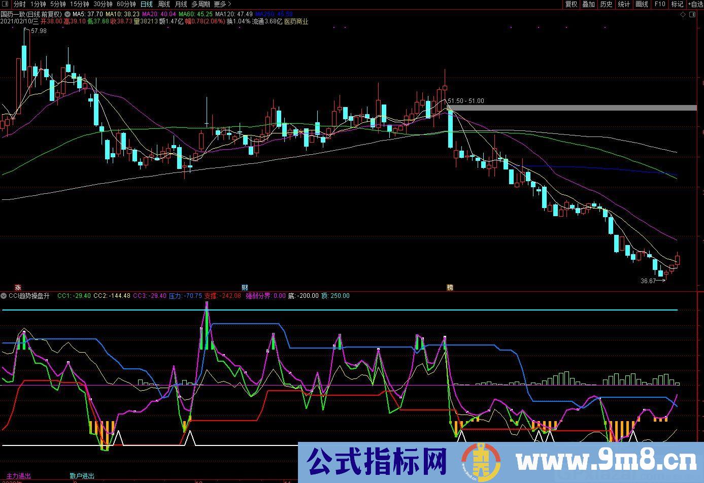 CCI趋势操盘升级版 指标操作简明 通达信副图指标 九毛八公式指标网