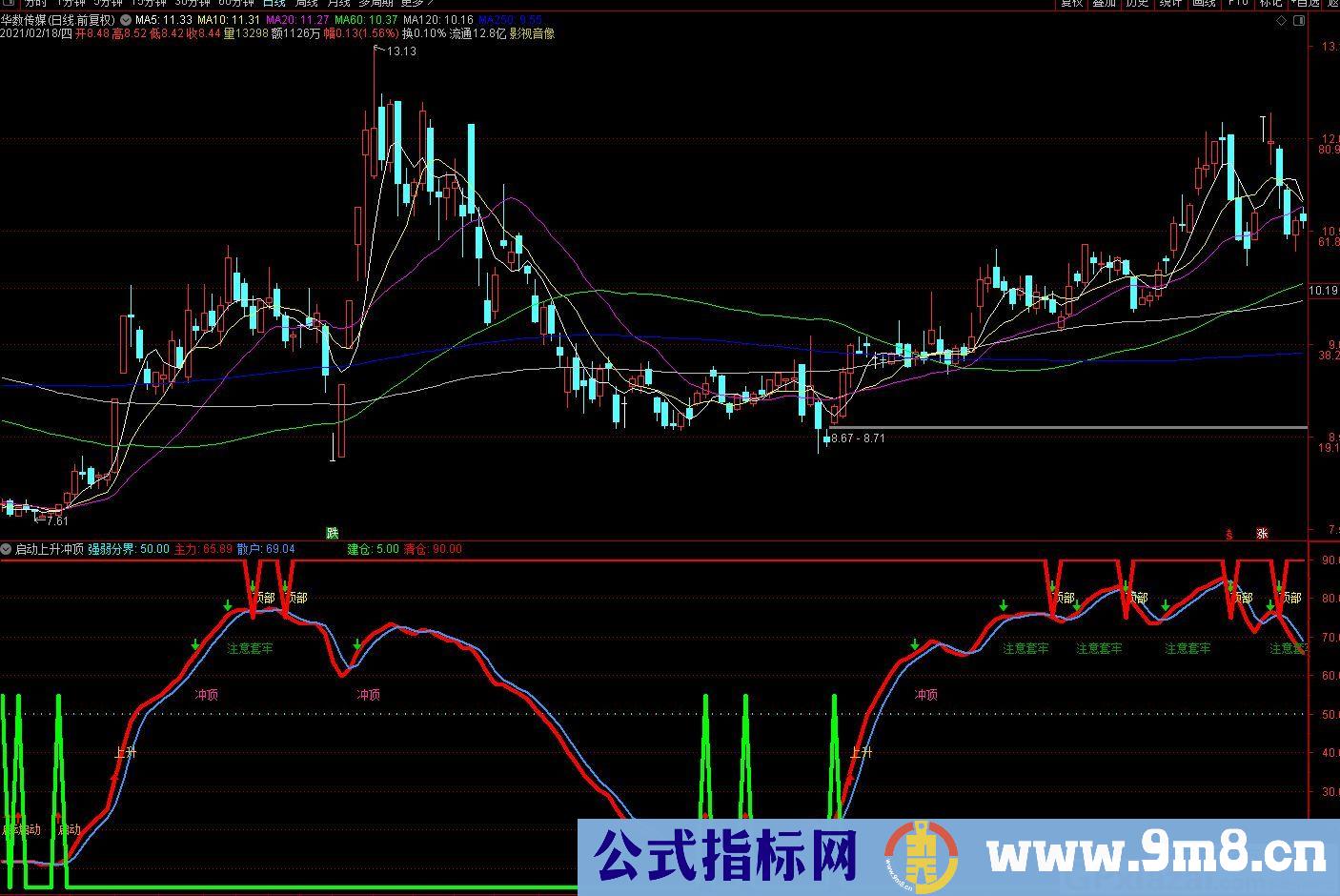 中短线胜率非常高的指标 启动上升冲顶 通达信副图指标 源码 贴图