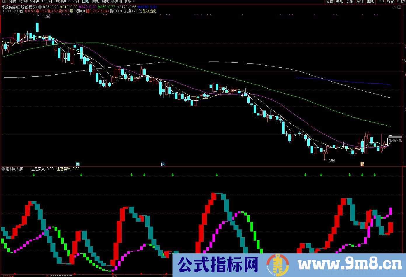 适合较强势股的指标 题材哥共振 通达信副图指标 源码 贴图