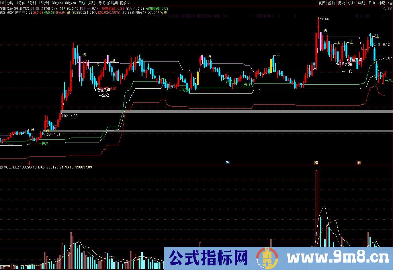 涨跌信号一目了然 股市提款机 通达信主图指标 九毛八公式指标网