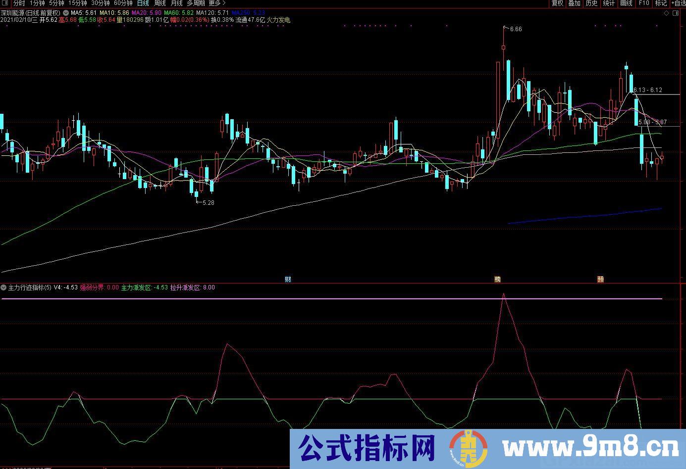 主力行迹 用线条描述股价的走势 通达信副图指标 九毛八公式指标网