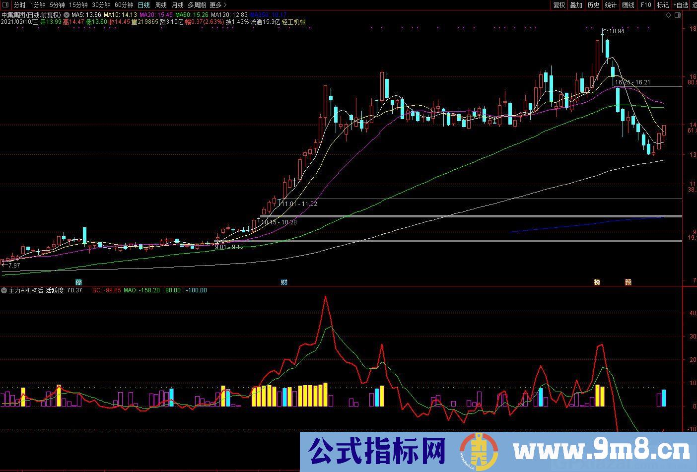 收藏测试用的指标——主力AI机构活跃度 通达信副图指标 九毛八公式指标网