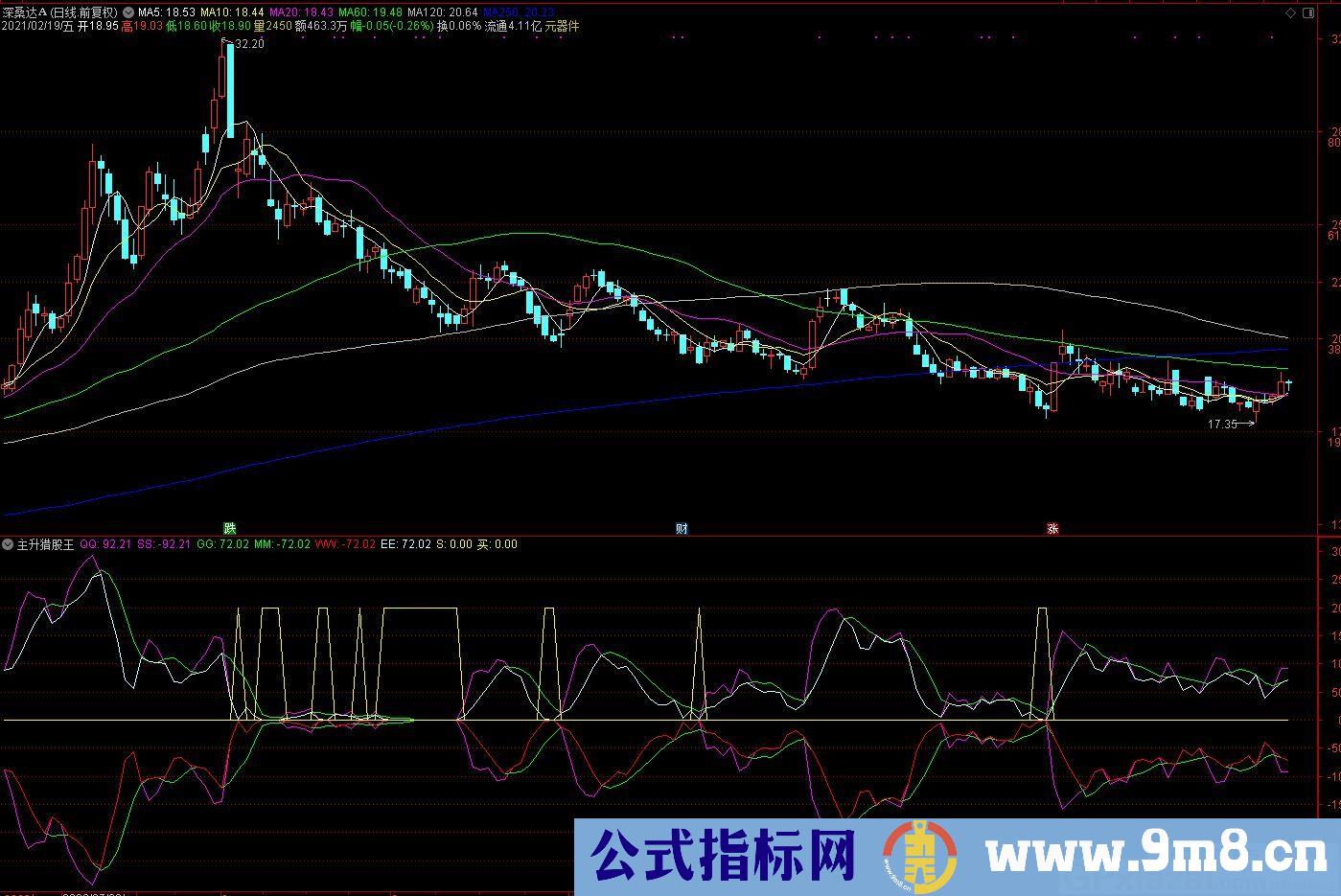 主升猎股王 抓主升的苗头 通达信副图指标 九毛八公式指标网