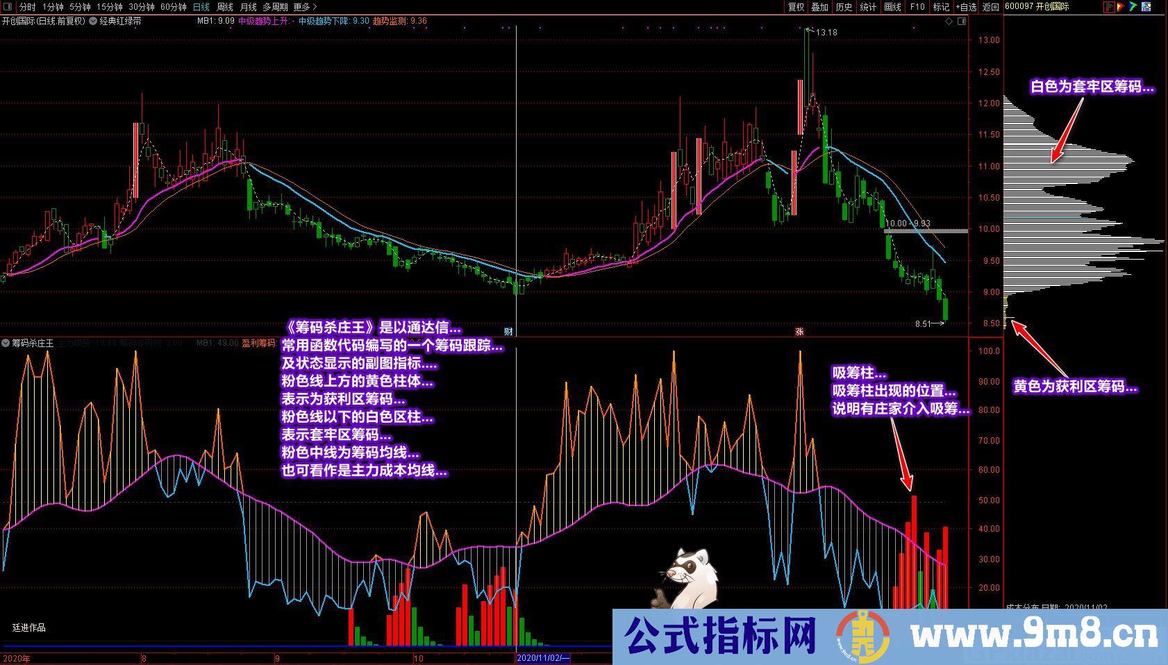 廷进——筹码杀庄王 通达信副图指标 九毛八公式指标网 无未来