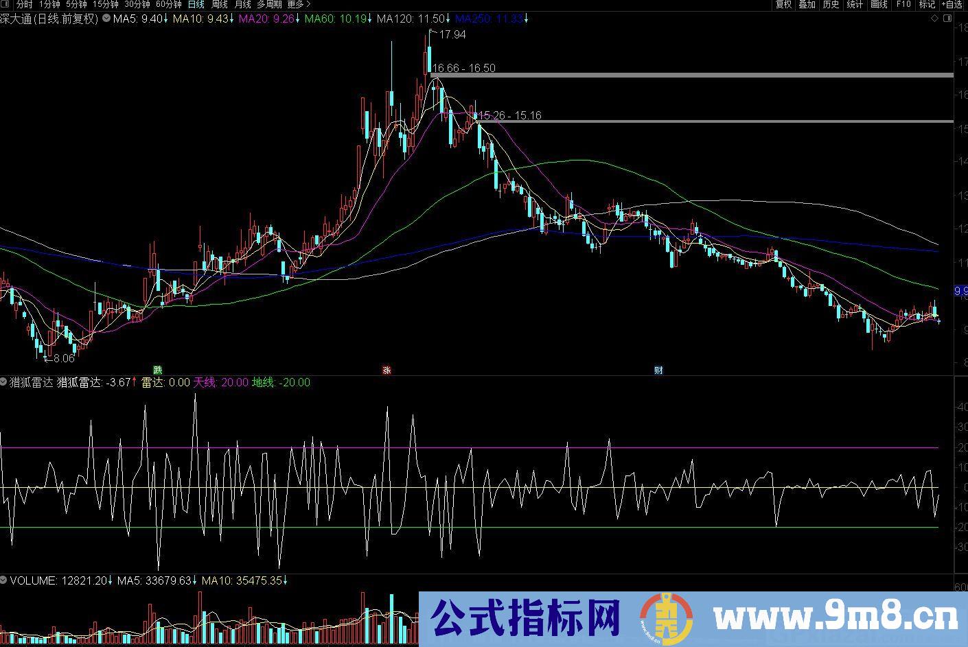 发现主力成本区 猎狐雷达 通达信副图指标 源码 贴图