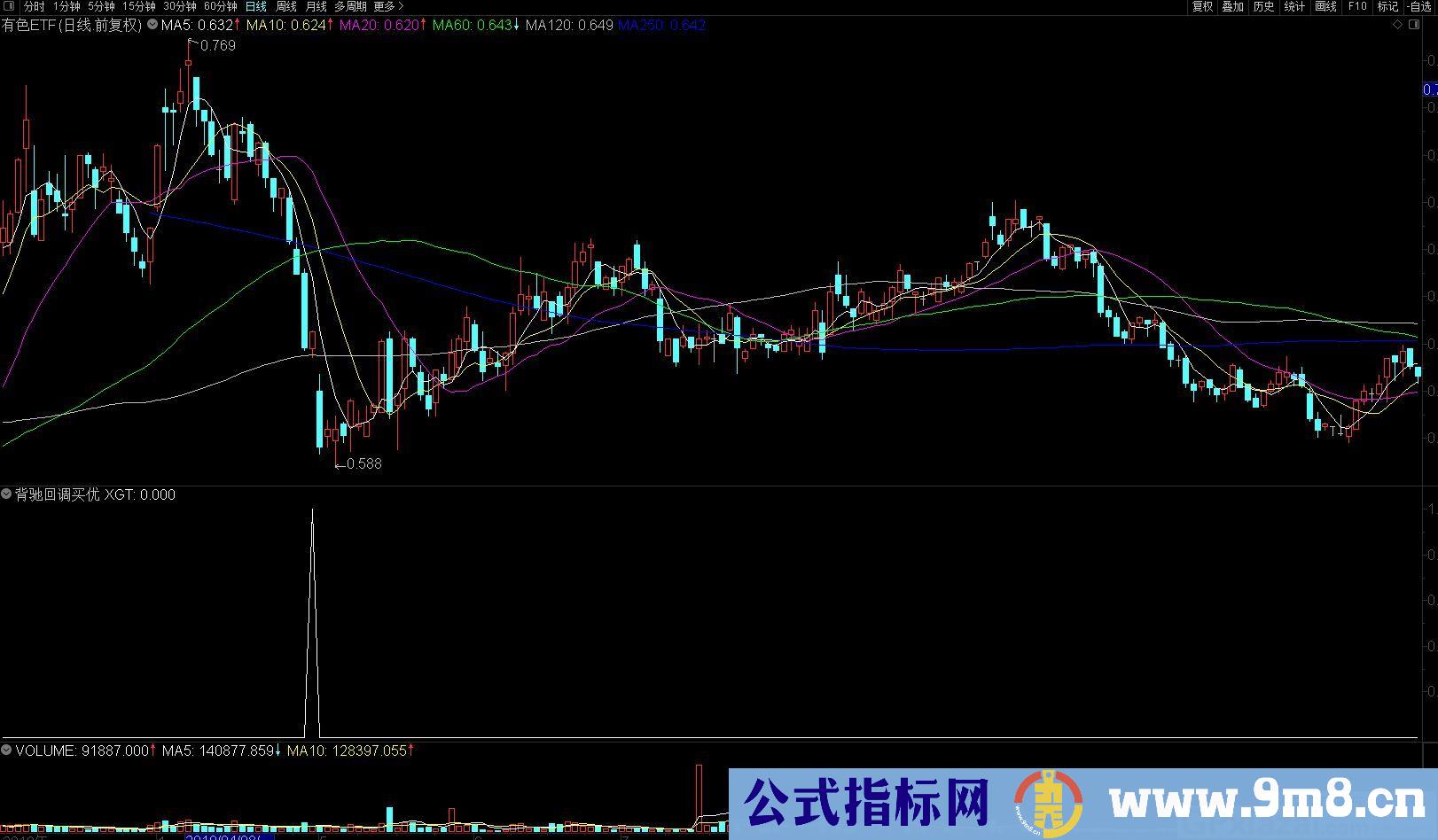 短线指标 背驰回调买优化 通达信副图指标 源码 贴图