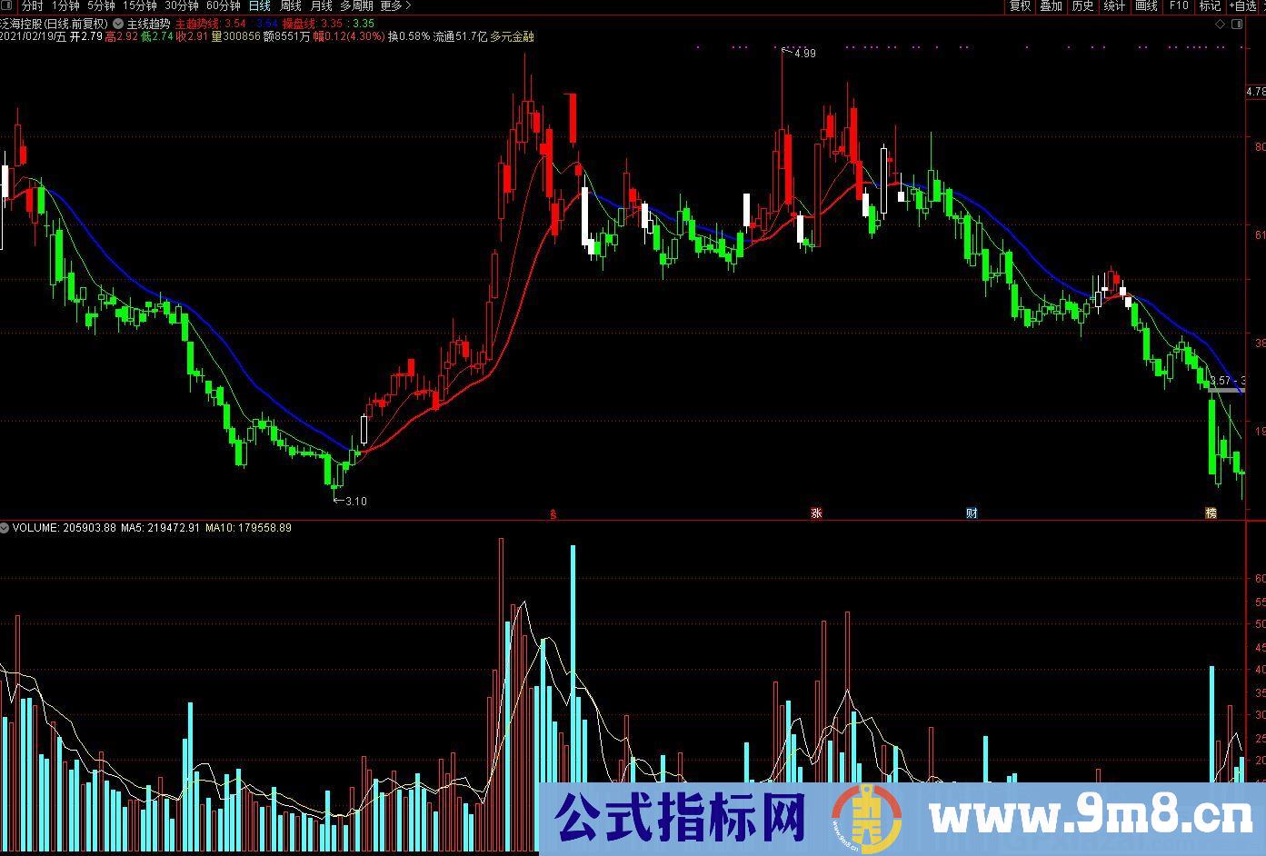 轻松判断趋势 主线趋势 通达信主图指标 九毛八公式指标网