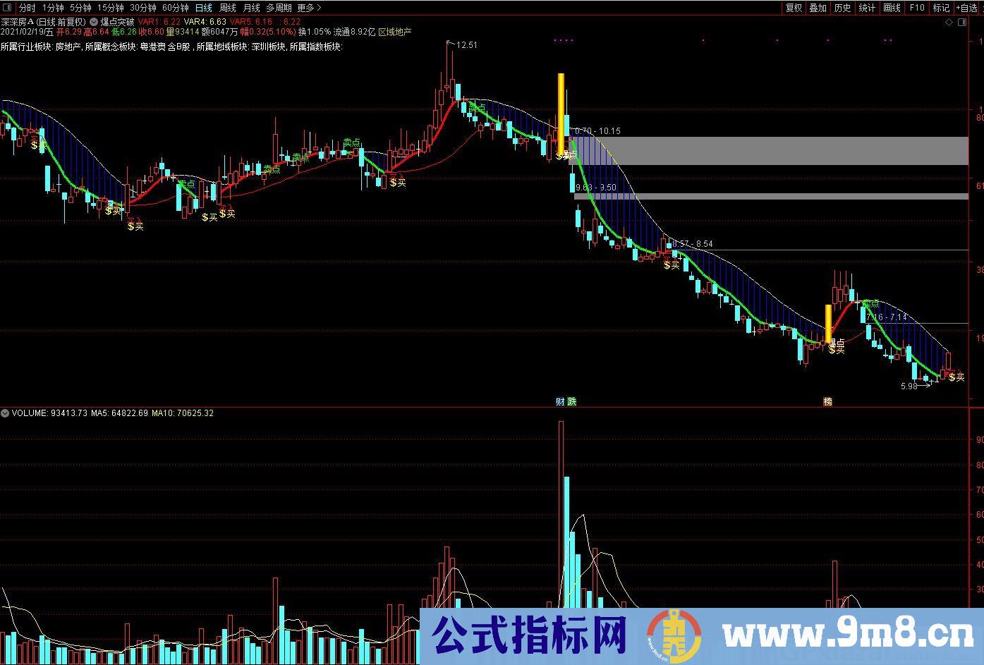 爆点突破 买点出现尾盘入 通达信主图指标 九毛八公式指标网