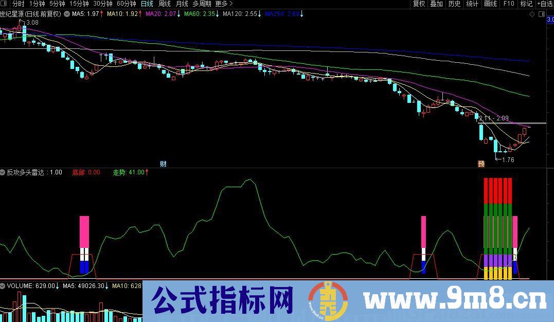 牛王入底 反攻多头雷达 通达信副图指标 九毛八公式指标网